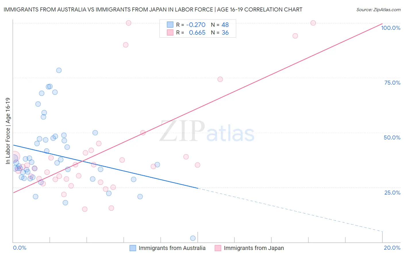 Immigrants from Australia vs Immigrants from Japan In Labor Force | Age 16-19