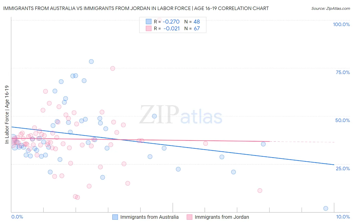 Immigrants from Australia vs Immigrants from Jordan In Labor Force | Age 16-19