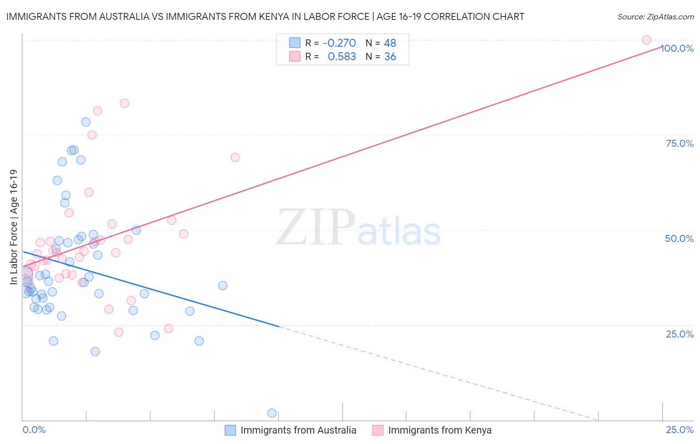 Immigrants from Australia vs Immigrants from Kenya In Labor Force | Age 16-19