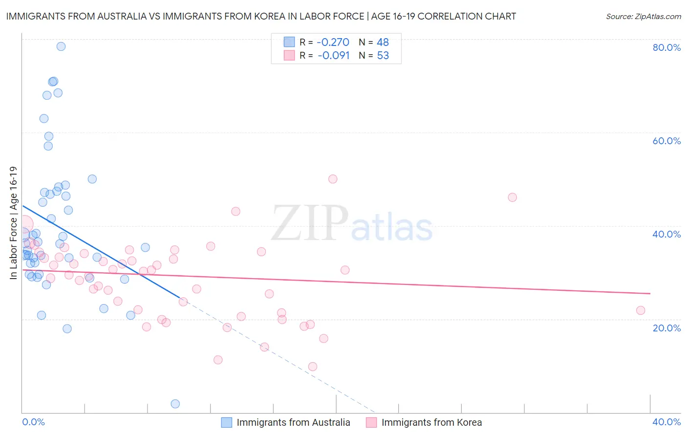 Immigrants from Australia vs Immigrants from Korea In Labor Force | Age 16-19
