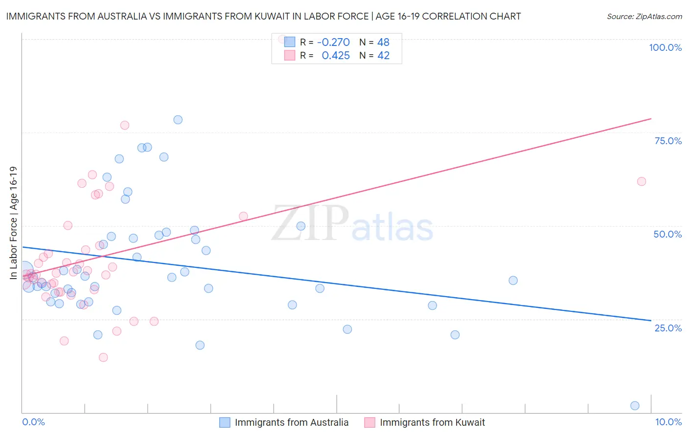 Immigrants from Australia vs Immigrants from Kuwait In Labor Force | Age 16-19