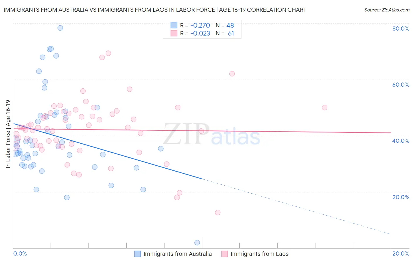 Immigrants from Australia vs Immigrants from Laos In Labor Force | Age 16-19