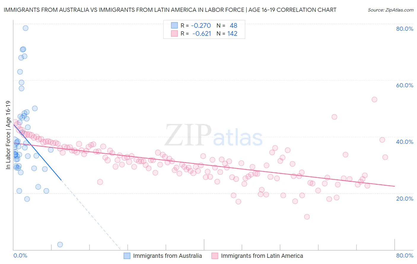 Immigrants from Australia vs Immigrants from Latin America In Labor Force | Age 16-19