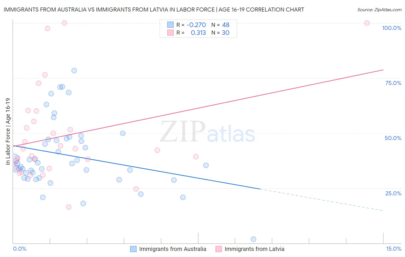 Immigrants from Australia vs Immigrants from Latvia In Labor Force | Age 16-19