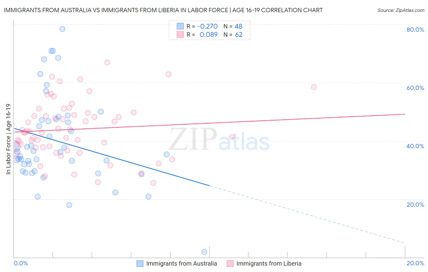 Immigrants from Australia vs Immigrants from Liberia In Labor Force | Age 16-19
