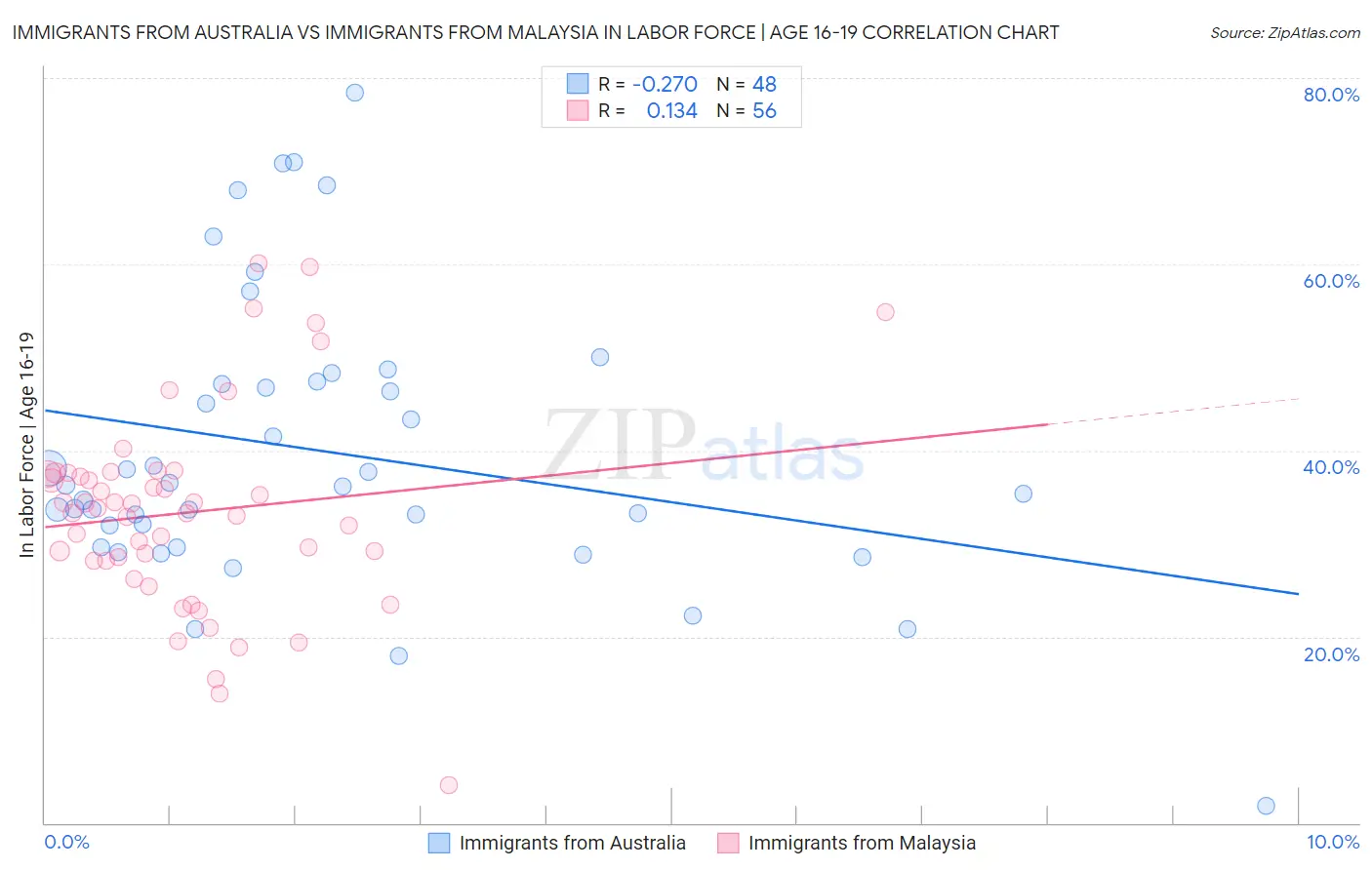 Immigrants from Australia vs Immigrants from Malaysia In Labor Force | Age 16-19