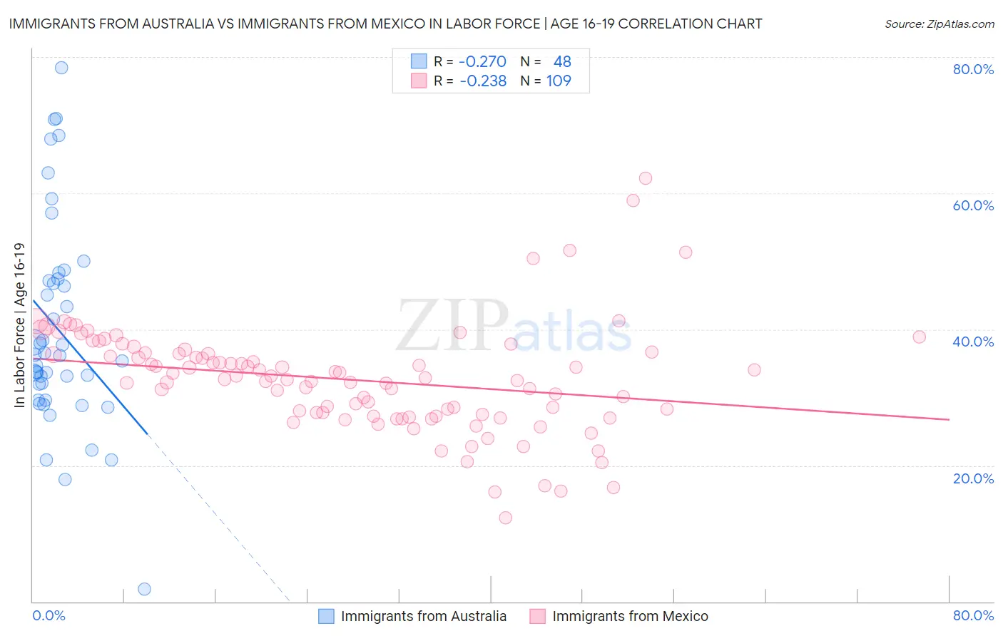 Immigrants from Australia vs Immigrants from Mexico In Labor Force | Age 16-19