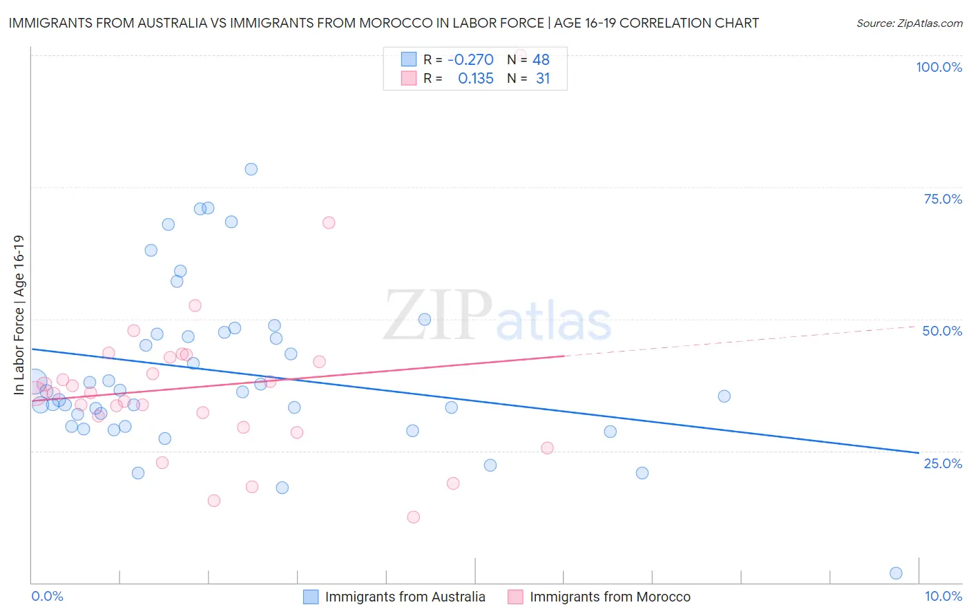 Immigrants from Australia vs Immigrants from Morocco In Labor Force | Age 16-19