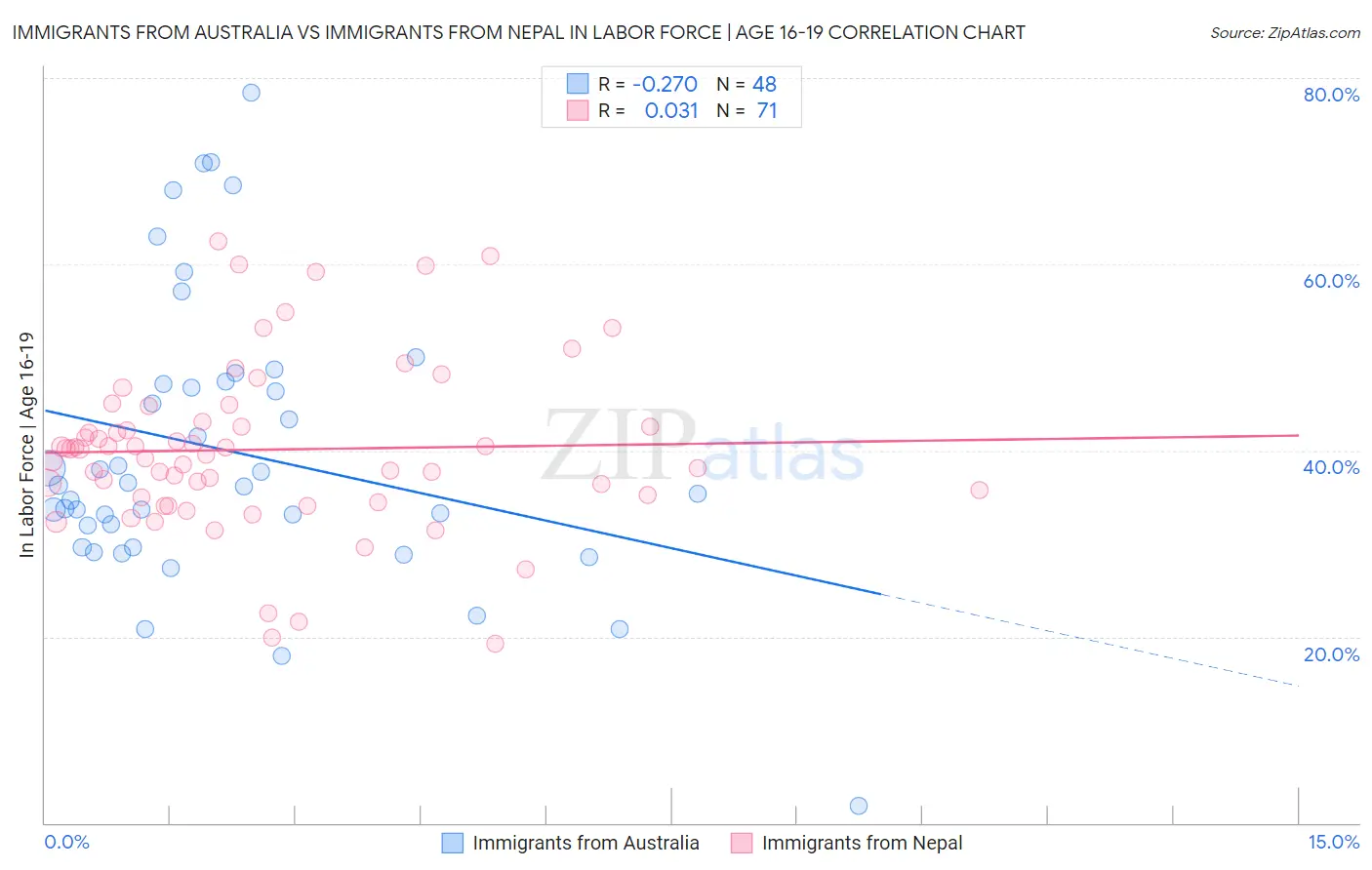 Immigrants from Australia vs Immigrants from Nepal In Labor Force | Age 16-19