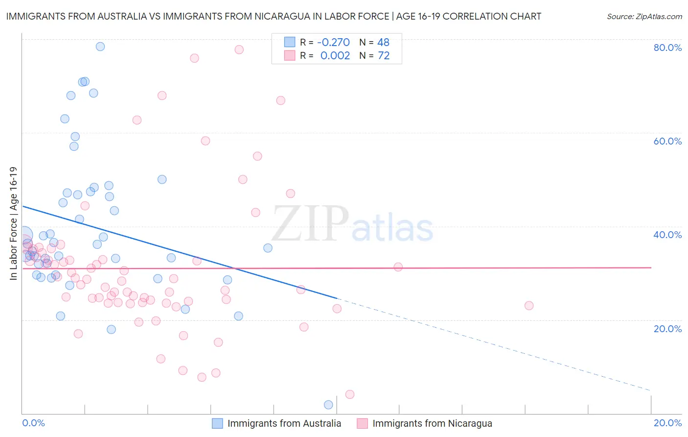 Immigrants from Australia vs Immigrants from Nicaragua In Labor Force | Age 16-19