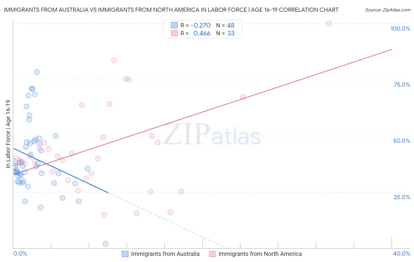 Immigrants from Australia vs Immigrants from North America In Labor Force | Age 16-19
