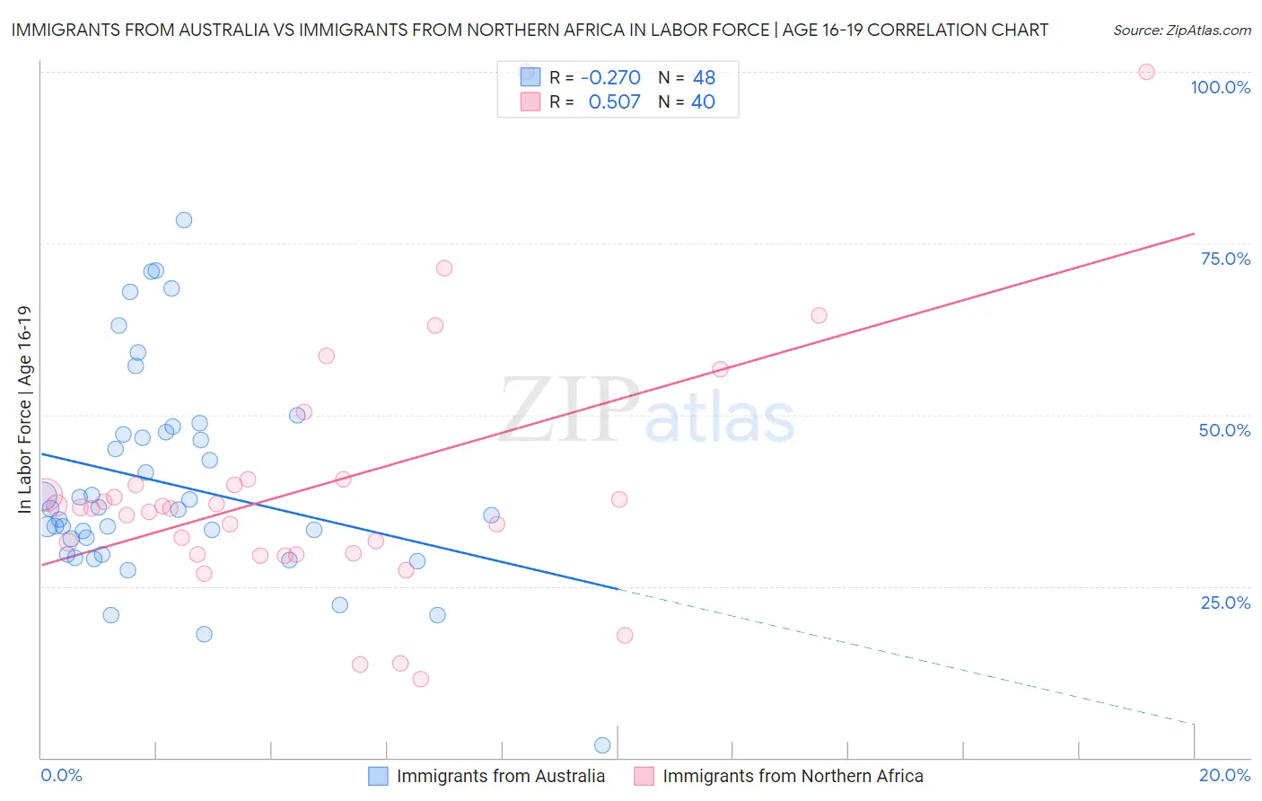 Immigrants from Australia vs Immigrants from Northern Africa In Labor Force | Age 16-19