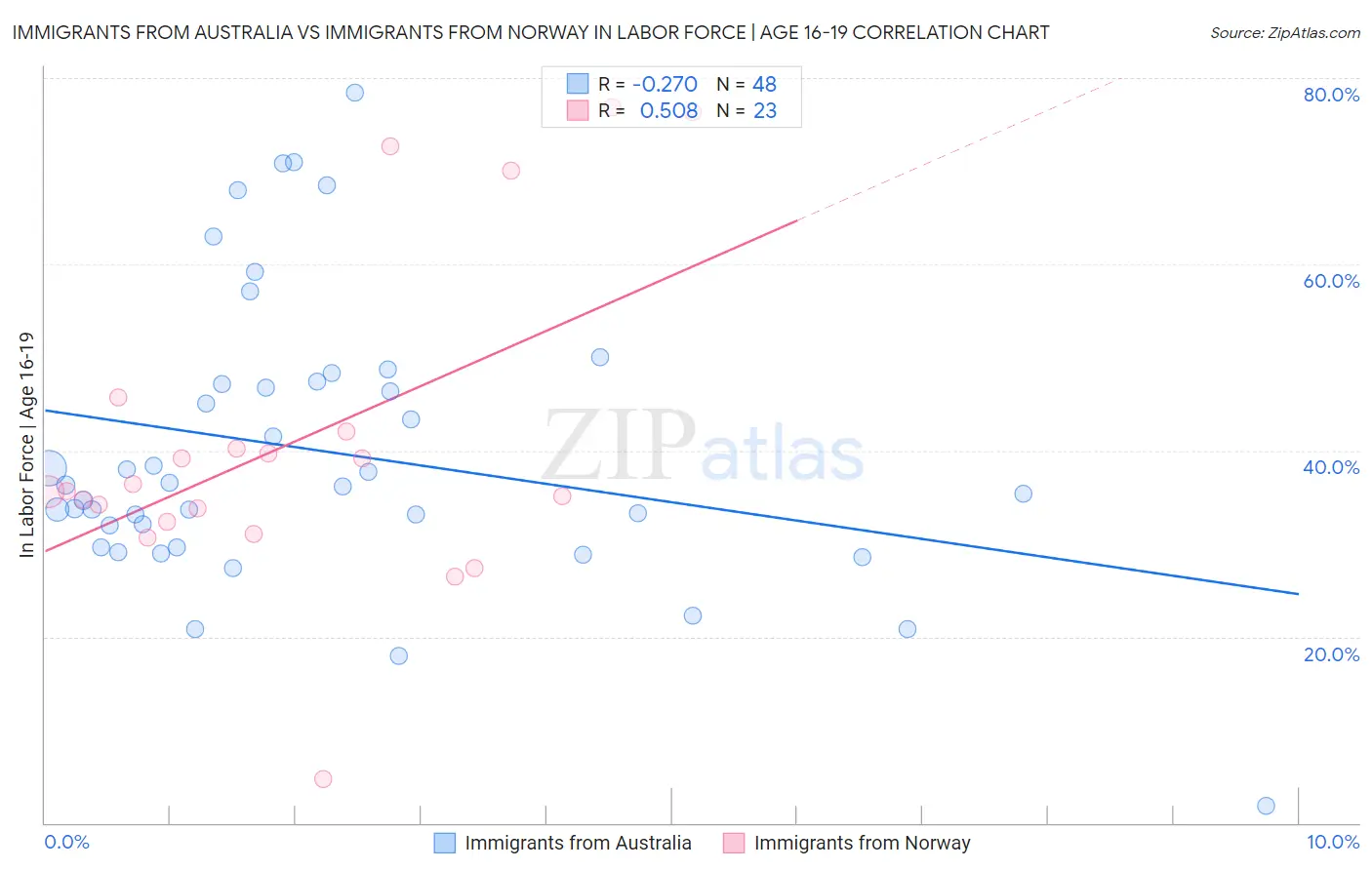 Immigrants from Australia vs Immigrants from Norway In Labor Force | Age 16-19