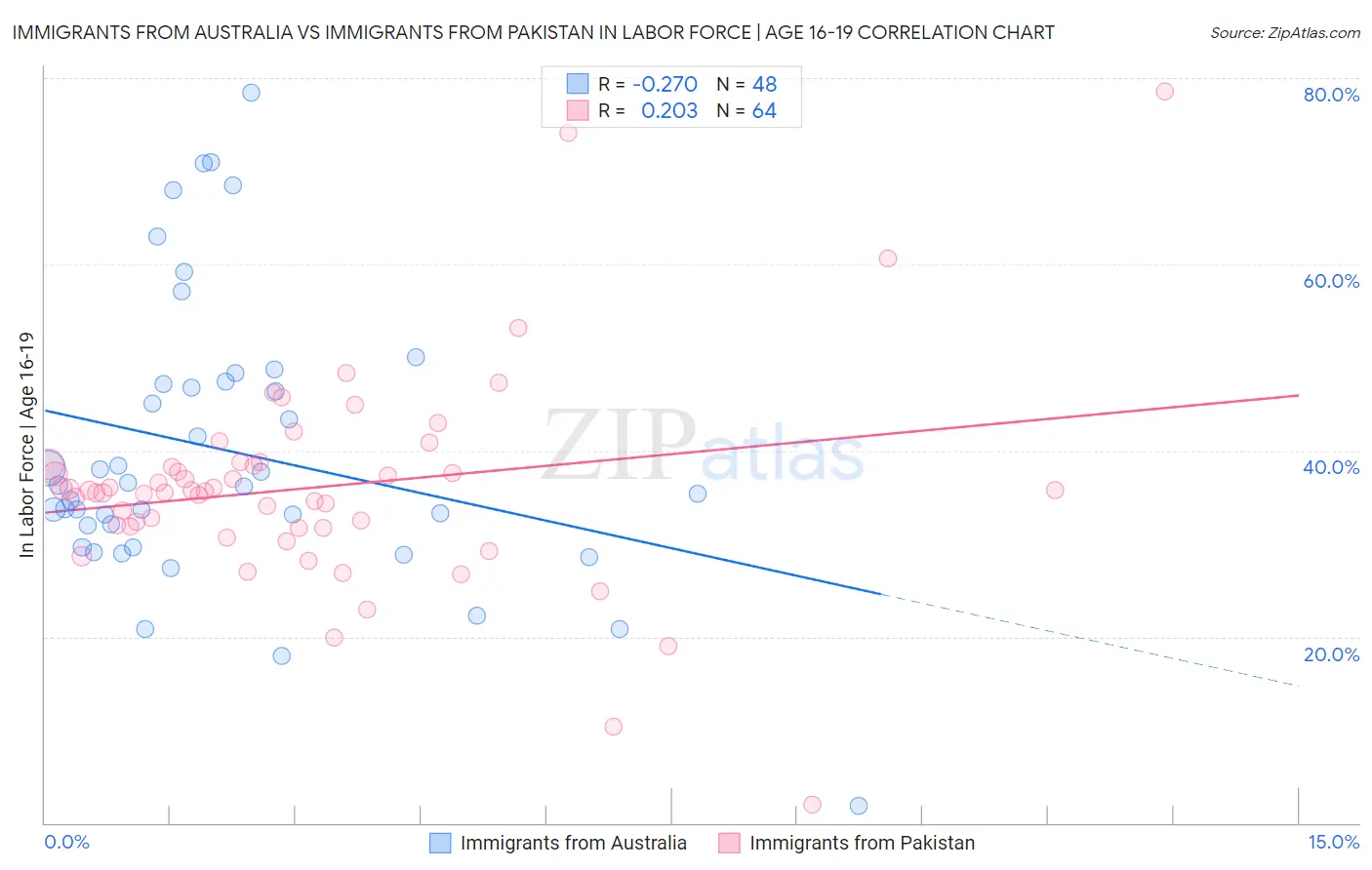 Immigrants from Australia vs Immigrants from Pakistan In Labor Force | Age 16-19