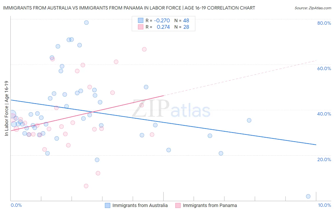 Immigrants from Australia vs Immigrants from Panama In Labor Force | Age 16-19