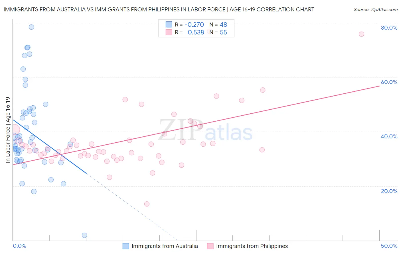 Immigrants from Australia vs Immigrants from Philippines In Labor Force | Age 16-19