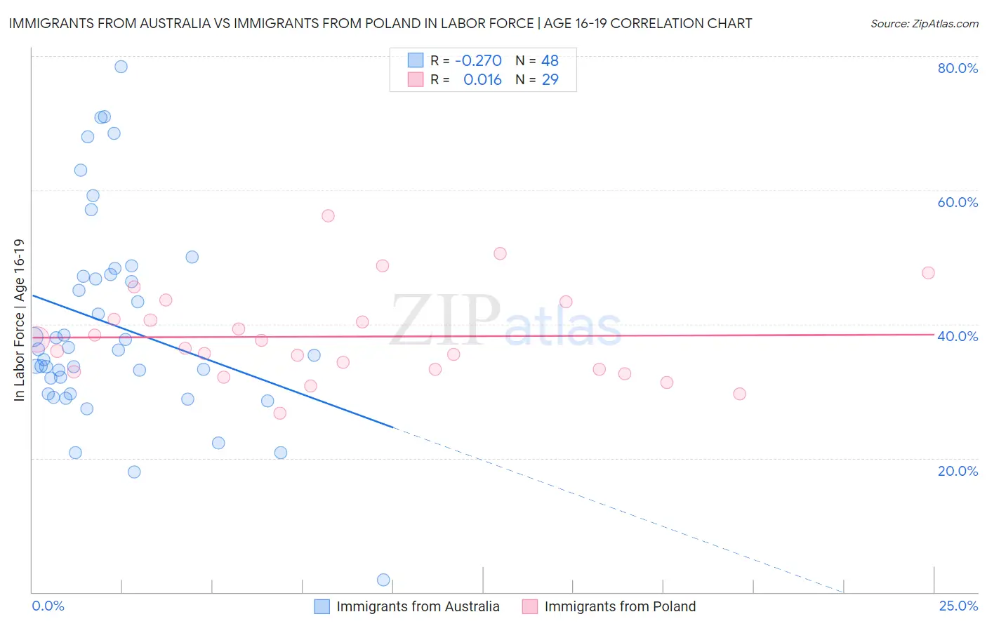 Immigrants from Australia vs Immigrants from Poland In Labor Force | Age 16-19
