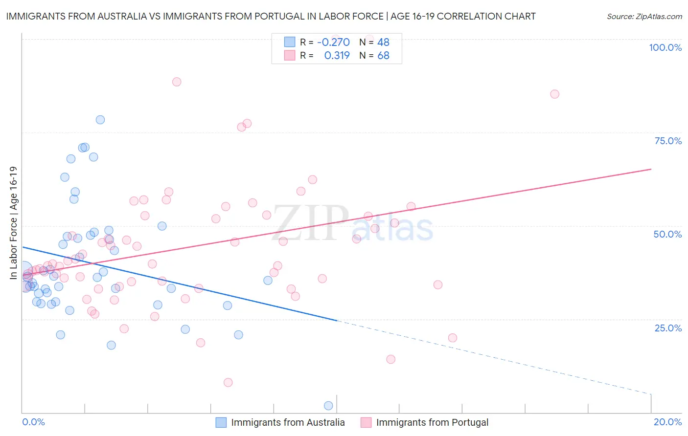 Immigrants from Australia vs Immigrants from Portugal In Labor Force | Age 16-19