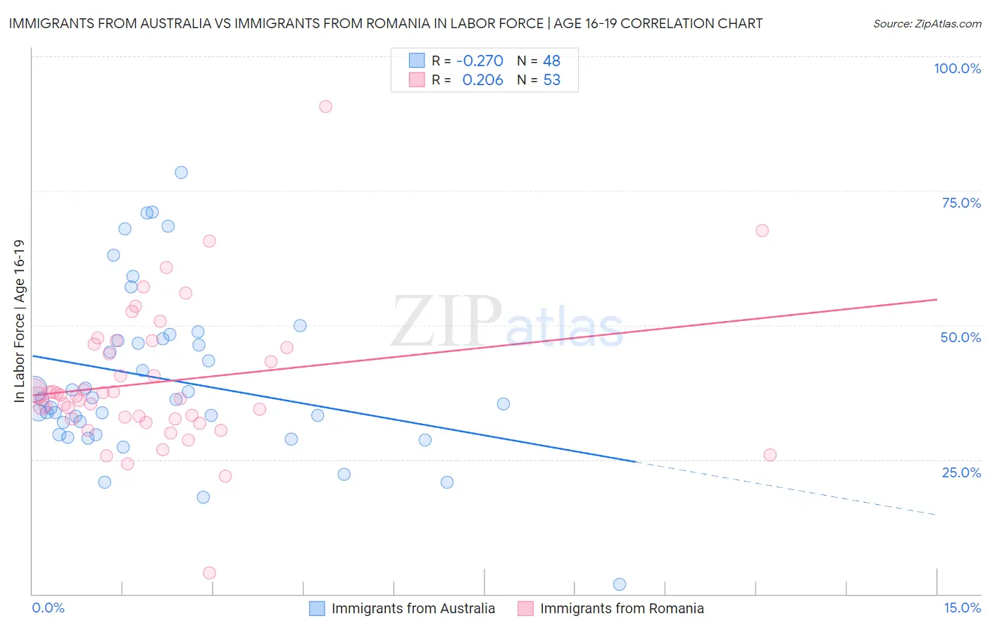 Immigrants from Australia vs Immigrants from Romania In Labor Force | Age 16-19