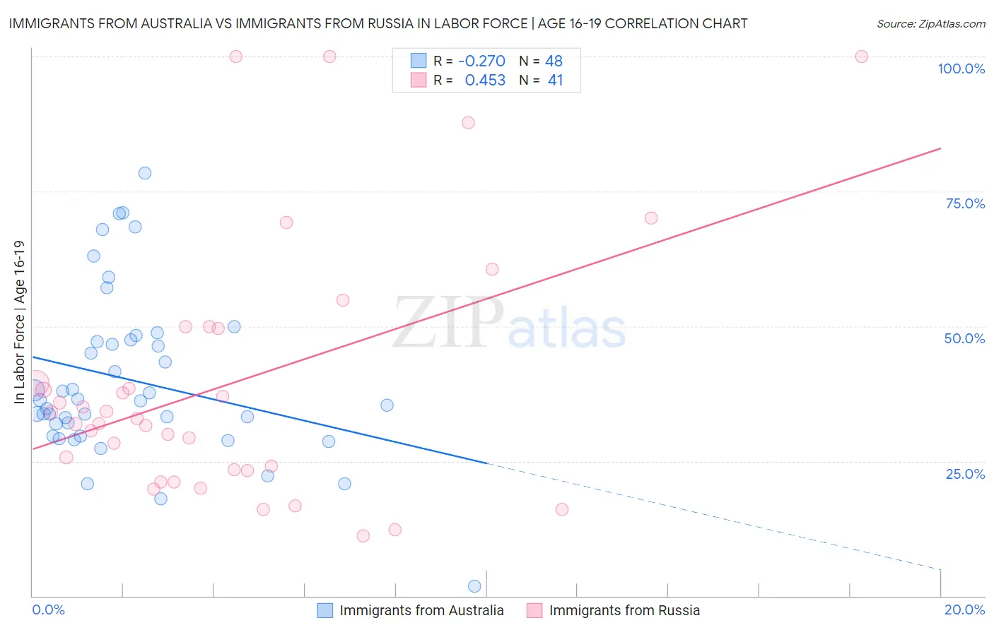 Immigrants from Australia vs Immigrants from Russia In Labor Force | Age 16-19