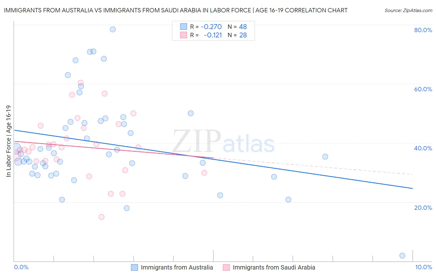 Immigrants from Australia vs Immigrants from Saudi Arabia In Labor Force | Age 16-19