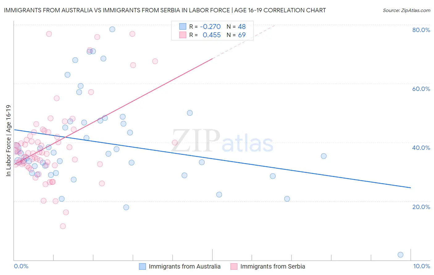 Immigrants from Australia vs Immigrants from Serbia In Labor Force | Age 16-19