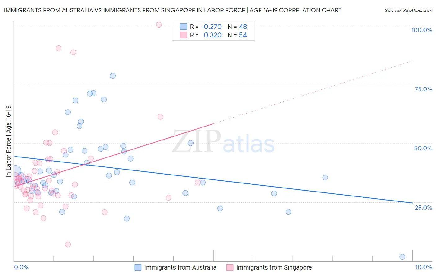 Immigrants from Australia vs Immigrants from Singapore In Labor Force | Age 16-19