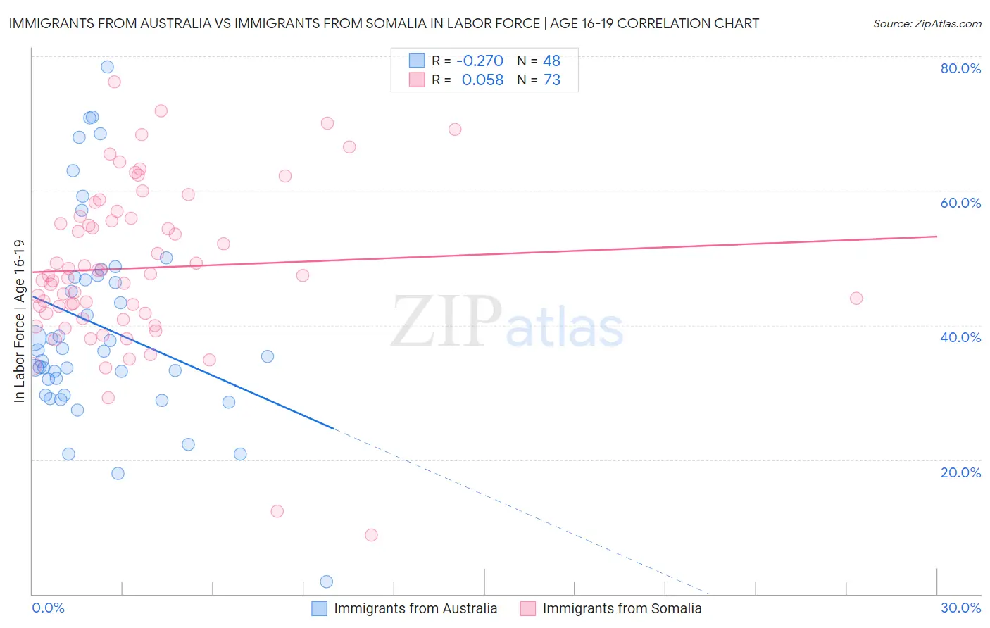 Immigrants from Australia vs Immigrants from Somalia In Labor Force | Age 16-19