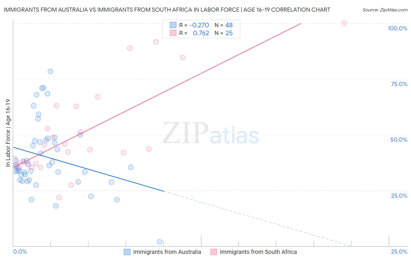 Immigrants from Australia vs Immigrants from South Africa In Labor Force | Age 16-19