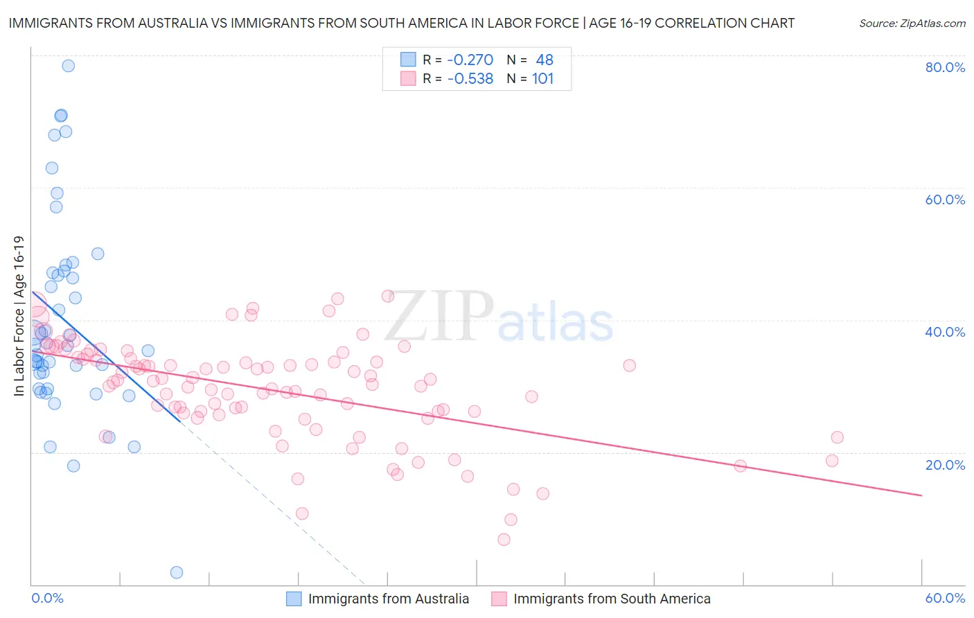 Immigrants from Australia vs Immigrants from South America In Labor Force | Age 16-19