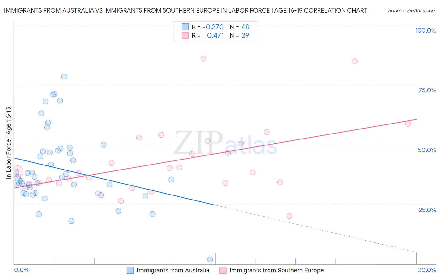 Immigrants from Australia vs Immigrants from Southern Europe In Labor Force | Age 16-19