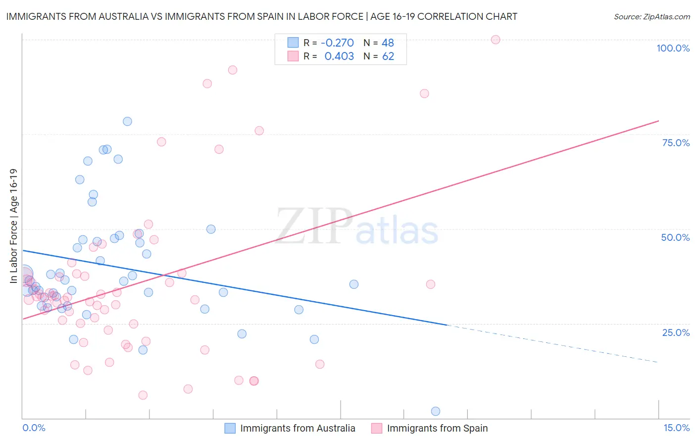Immigrants from Australia vs Immigrants from Spain In Labor Force | Age 16-19