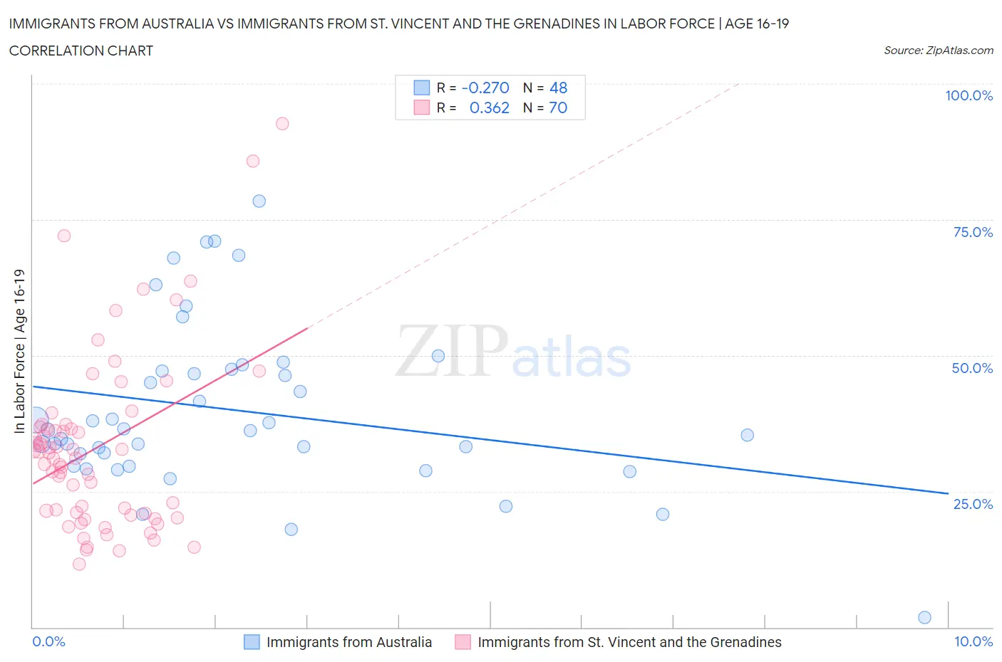 Immigrants from Australia vs Immigrants from St. Vincent and the Grenadines In Labor Force | Age 16-19