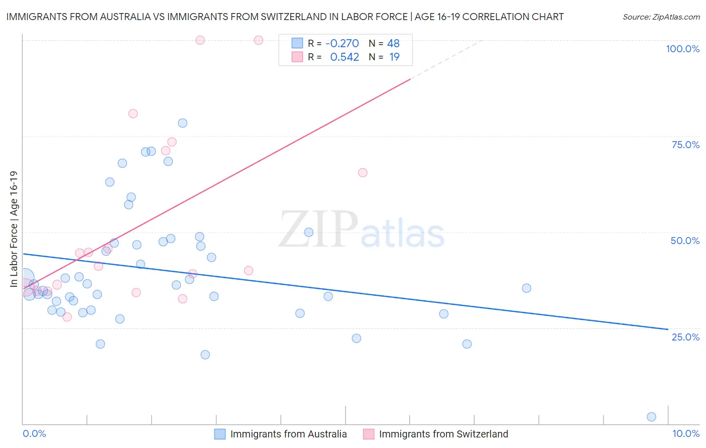 Immigrants from Australia vs Immigrants from Switzerland In Labor Force | Age 16-19