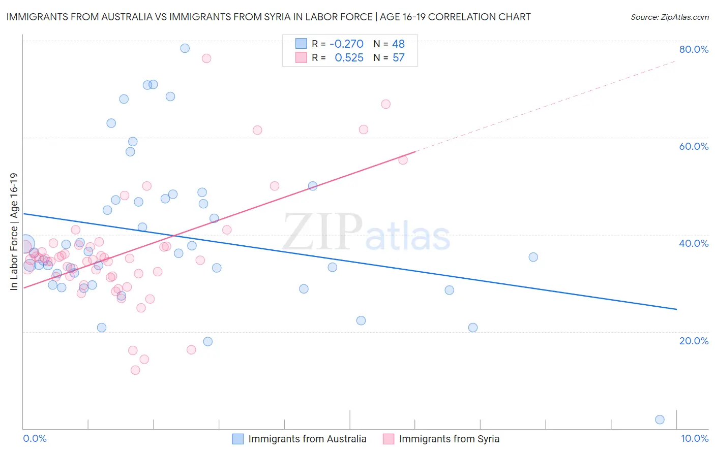 Immigrants from Australia vs Immigrants from Syria In Labor Force | Age 16-19