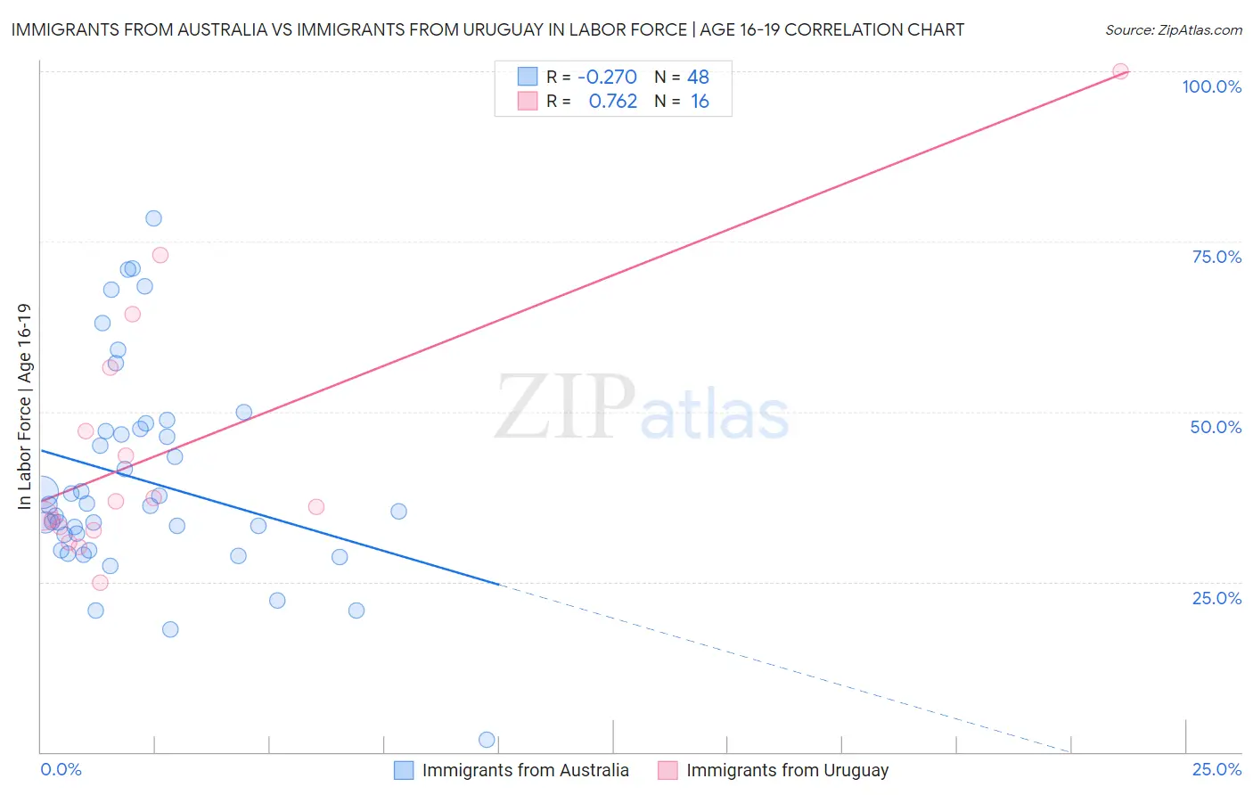 Immigrants from Australia vs Immigrants from Uruguay In Labor Force | Age 16-19