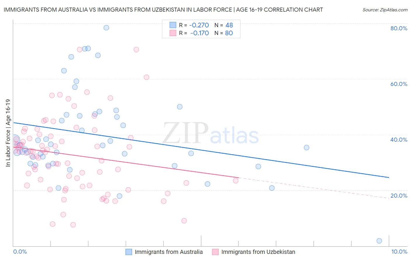 Immigrants from Australia vs Immigrants from Uzbekistan In Labor Force | Age 16-19