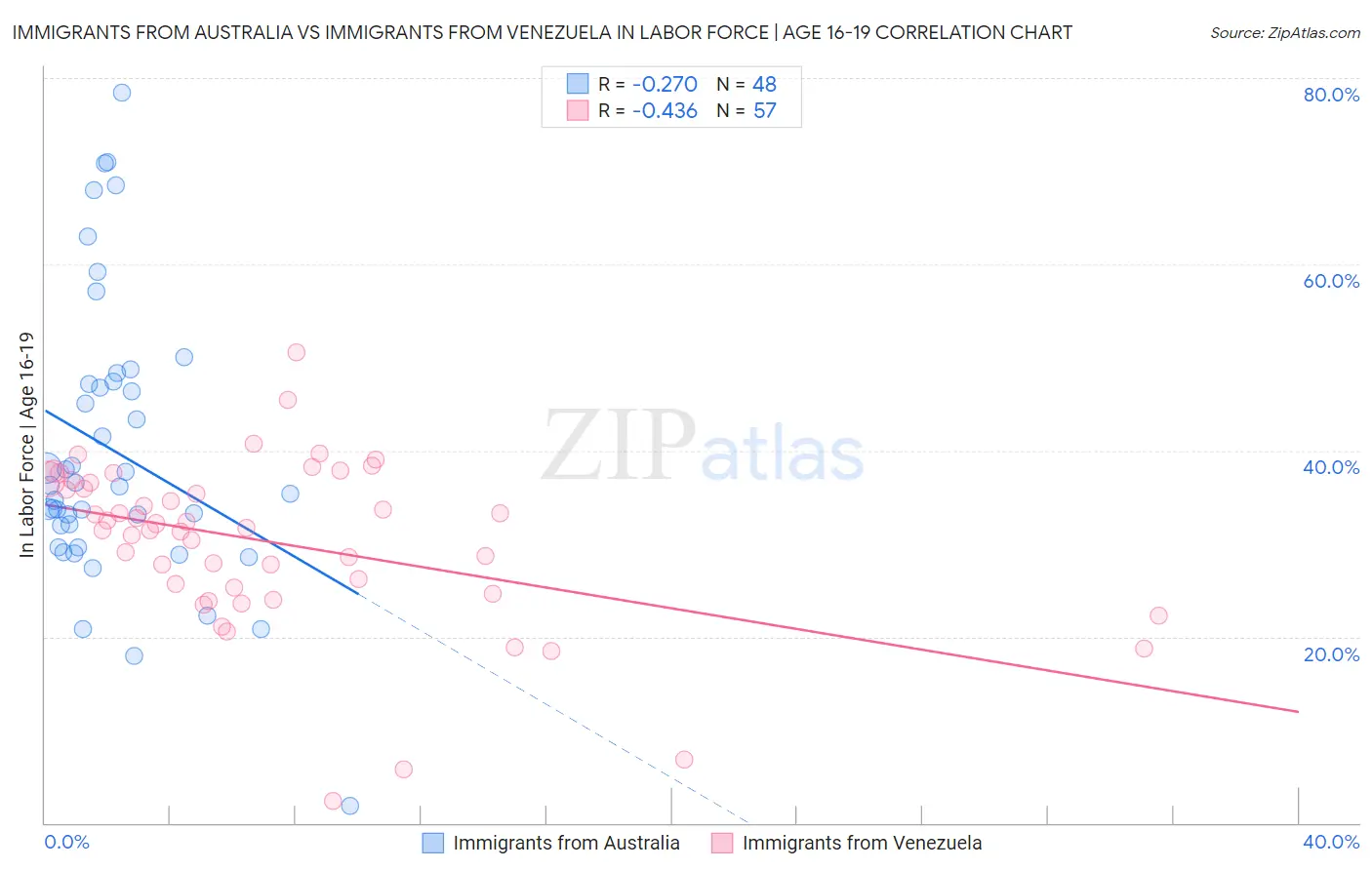Immigrants from Australia vs Immigrants from Venezuela In Labor Force | Age 16-19