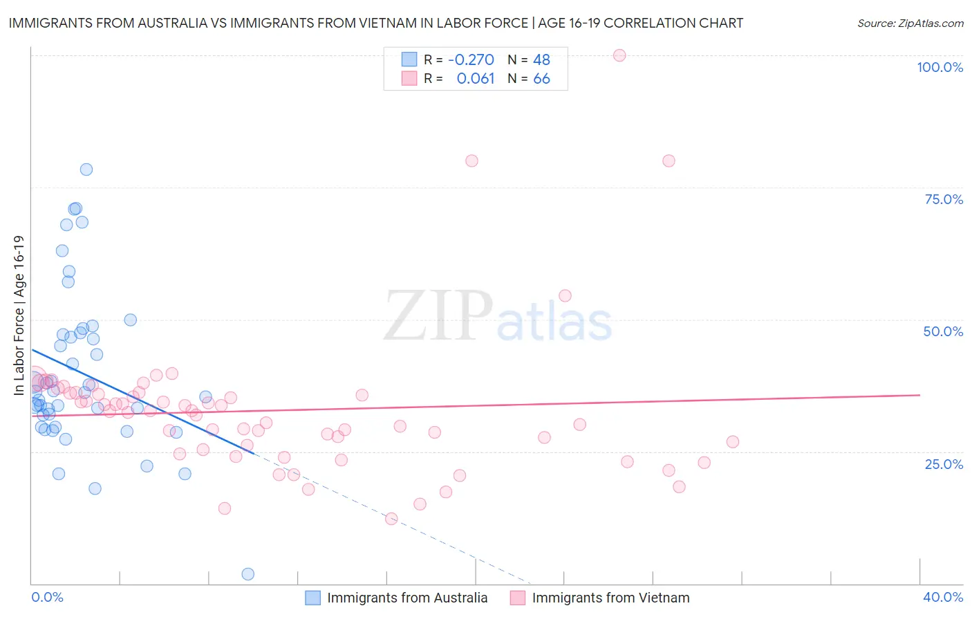 Immigrants from Australia vs Immigrants from Vietnam In Labor Force | Age 16-19