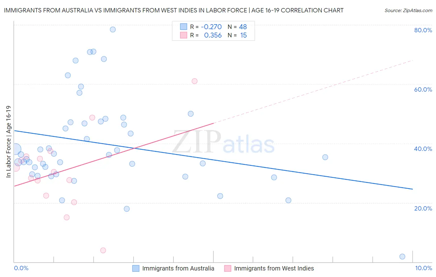 Immigrants from Australia vs Immigrants from West Indies In Labor Force | Age 16-19