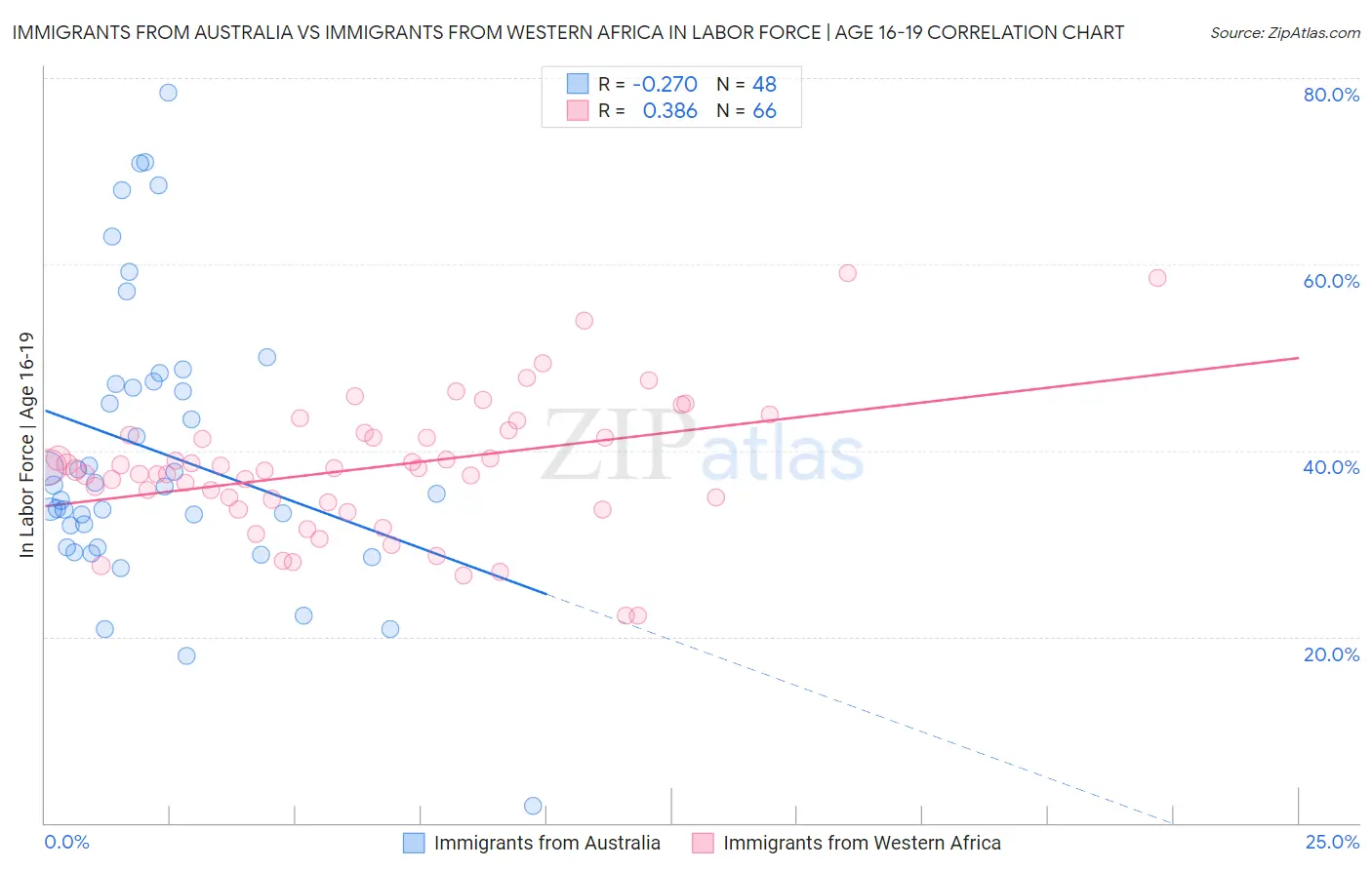 Immigrants from Australia vs Immigrants from Western Africa In Labor Force | Age 16-19