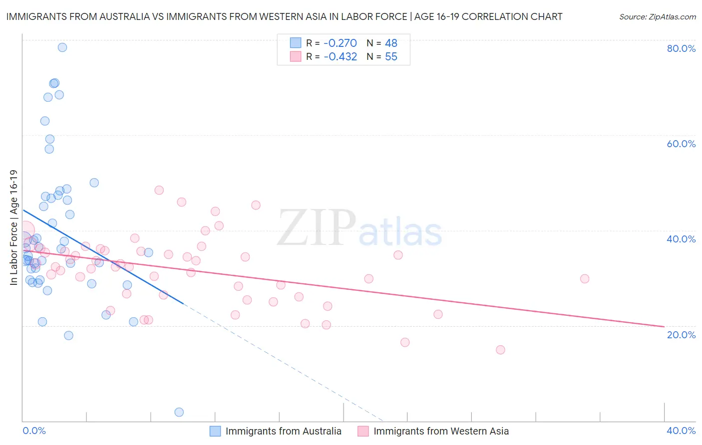 Immigrants from Australia vs Immigrants from Western Asia In Labor Force | Age 16-19