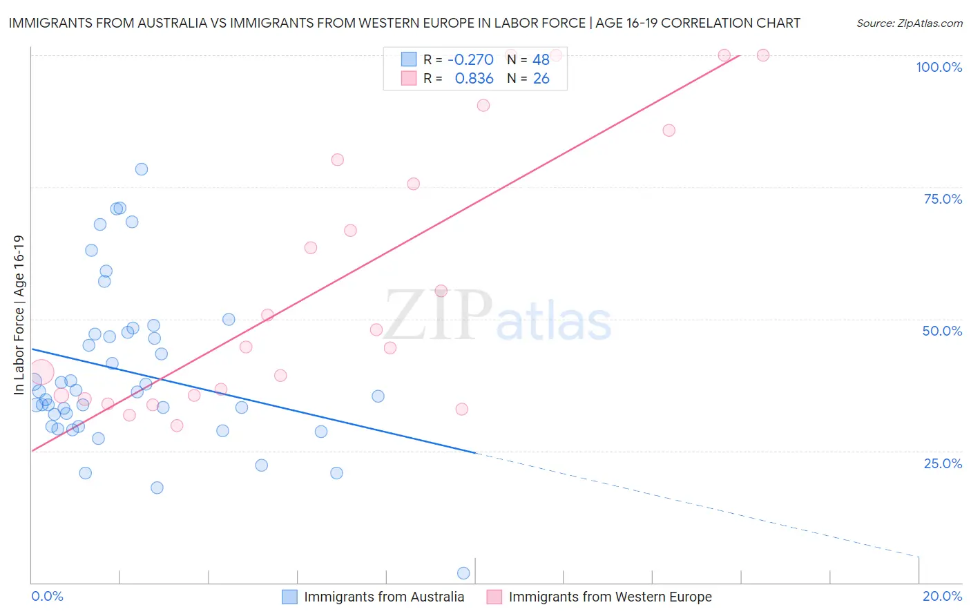 Immigrants from Australia vs Immigrants from Western Europe In Labor Force | Age 16-19
