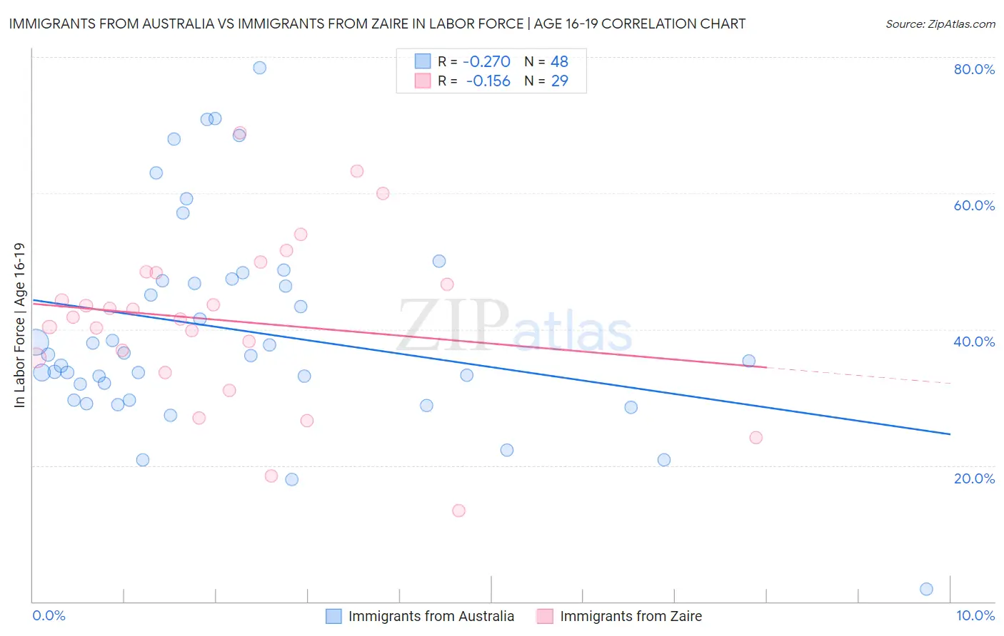 Immigrants from Australia vs Immigrants from Zaire In Labor Force | Age 16-19