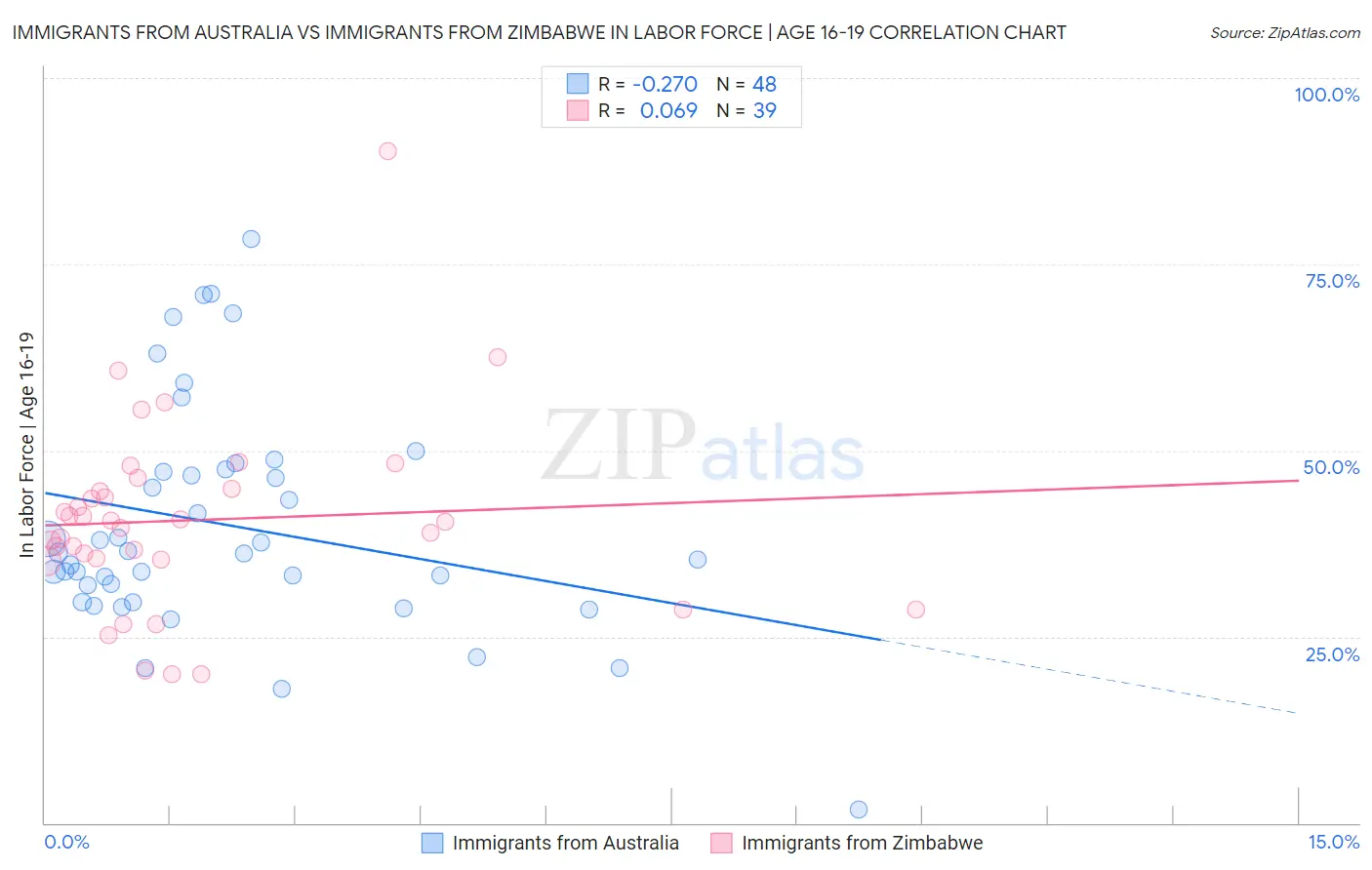 Immigrants from Australia vs Immigrants from Zimbabwe In Labor Force | Age 16-19