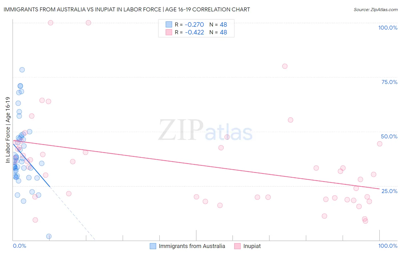 Immigrants from Australia vs Inupiat In Labor Force | Age 16-19