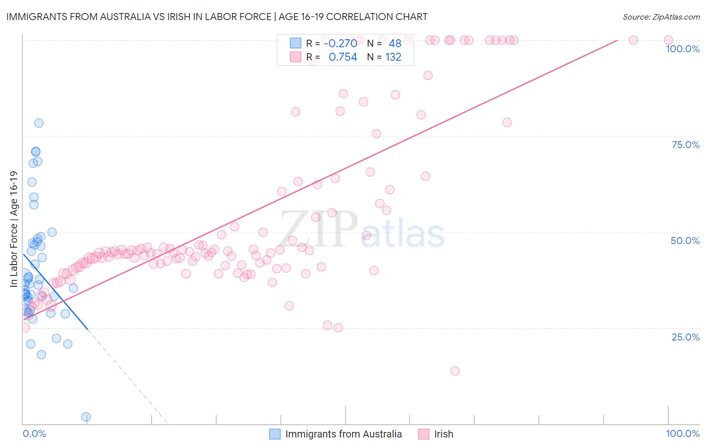 Immigrants from Australia vs Irish In Labor Force | Age 16-19