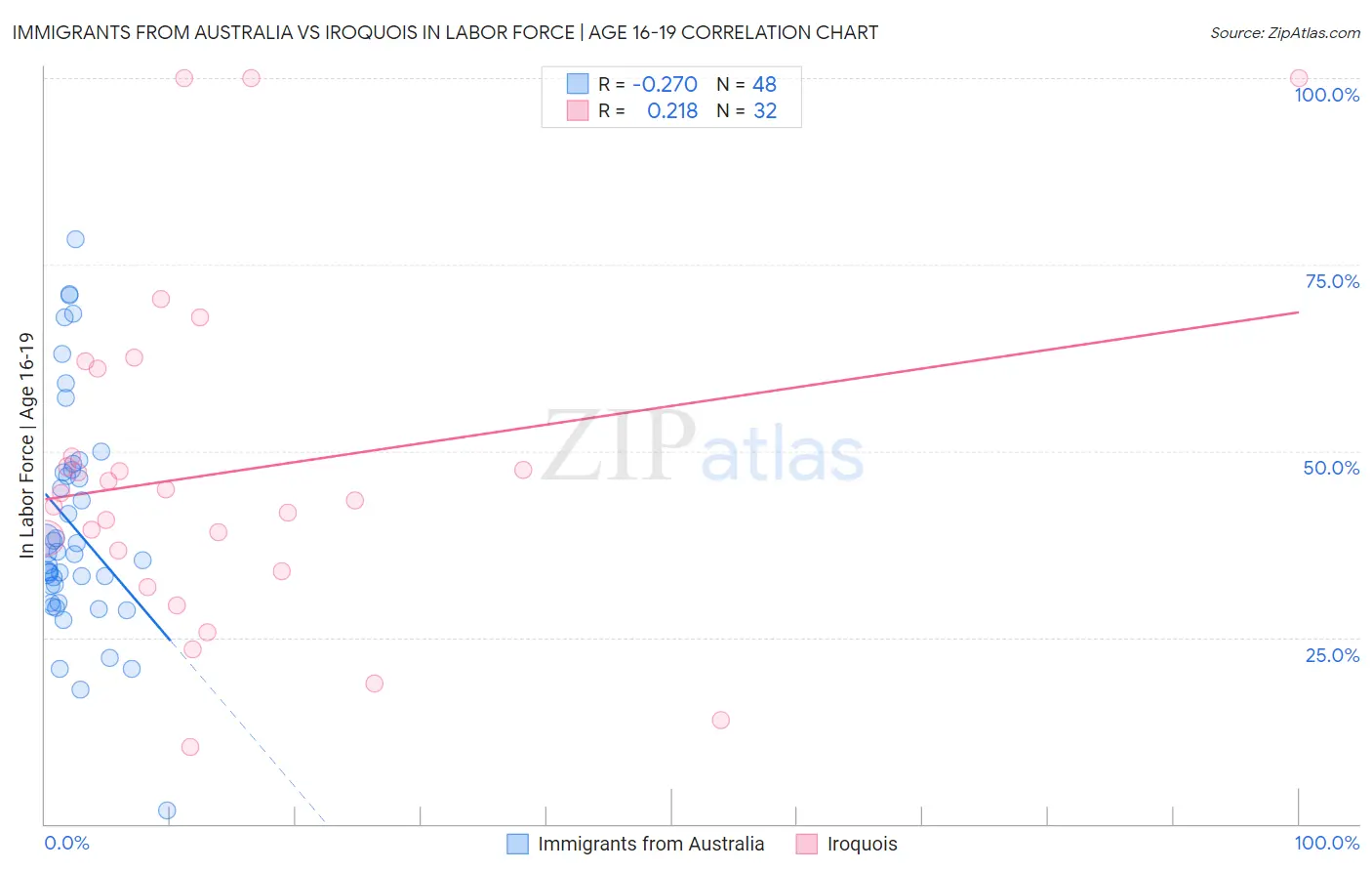 Immigrants from Australia vs Iroquois In Labor Force | Age 16-19