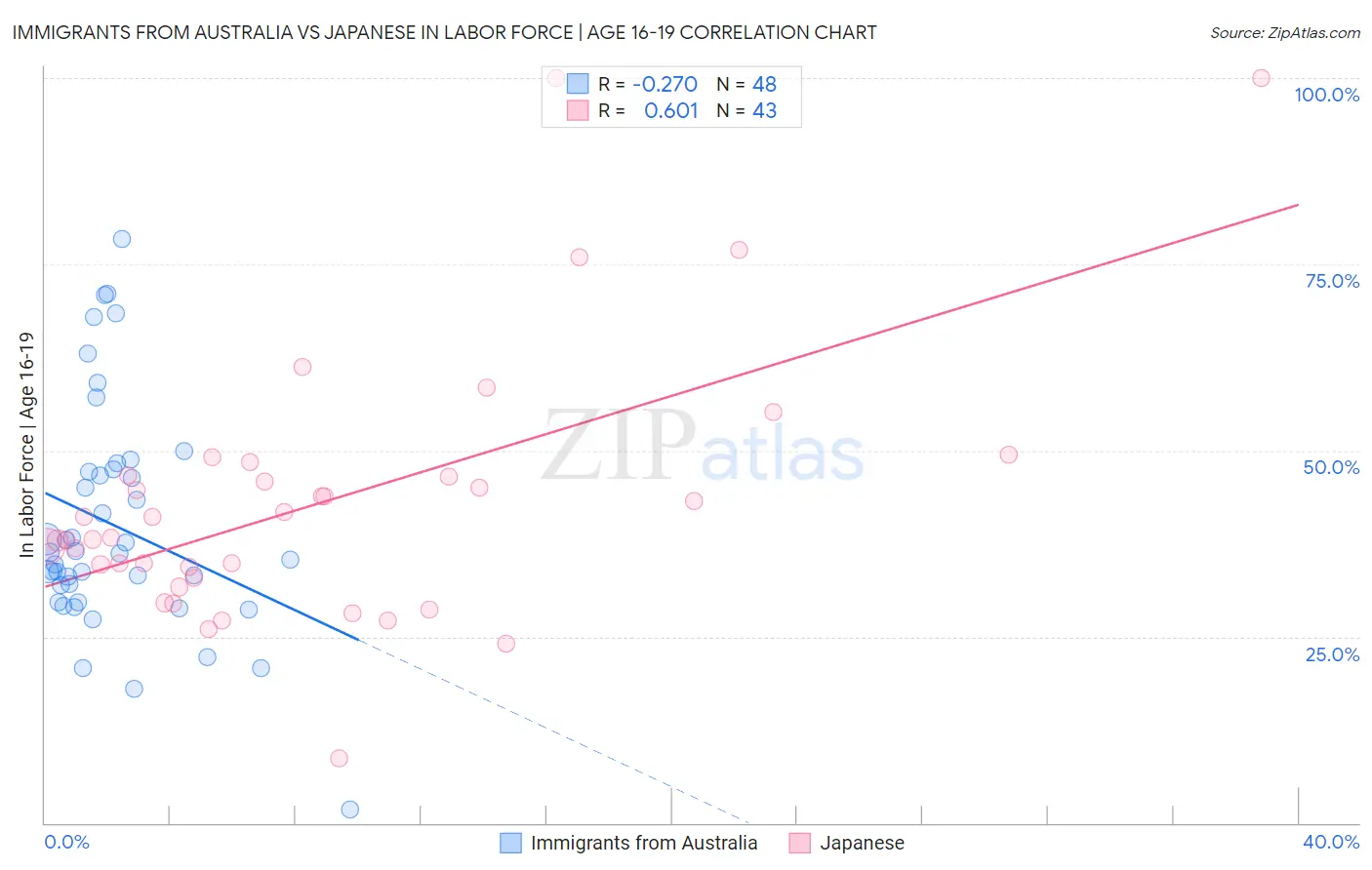 Immigrants from Australia vs Japanese In Labor Force | Age 16-19