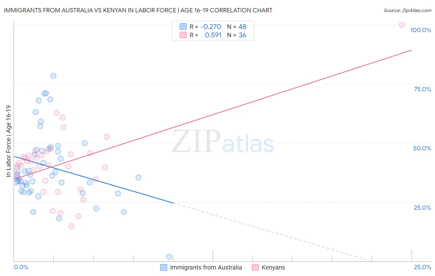 Immigrants from Australia vs Kenyan In Labor Force | Age 16-19